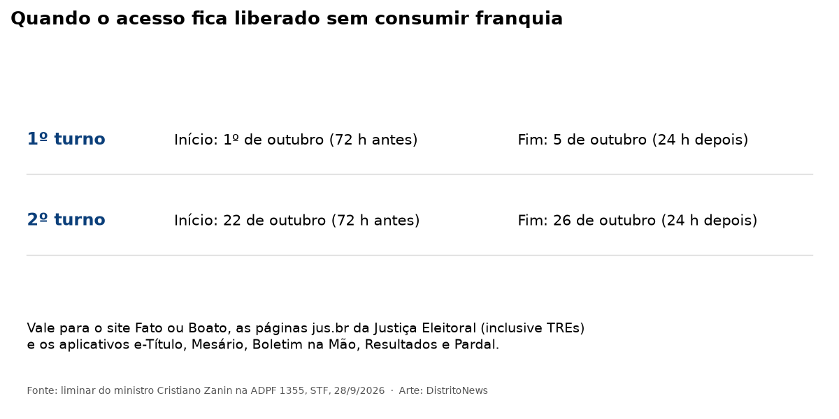 Arte com as duas janelas de liberação: 1º a 5 de outubro e 22 a 26 de outubro