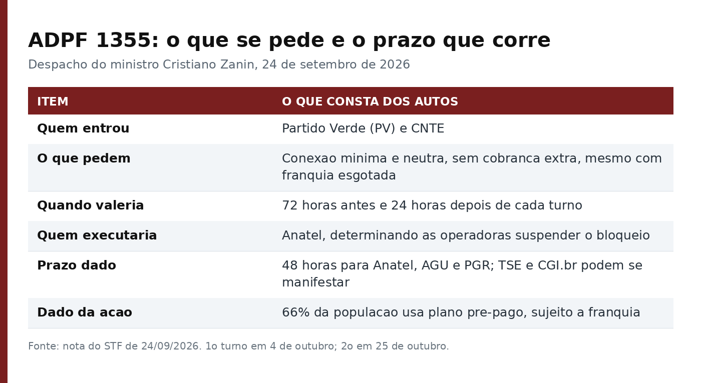 Tabela com quem entrou com a acao, o que pedem, o periodo, quem executaria e o prazo de 48 horas