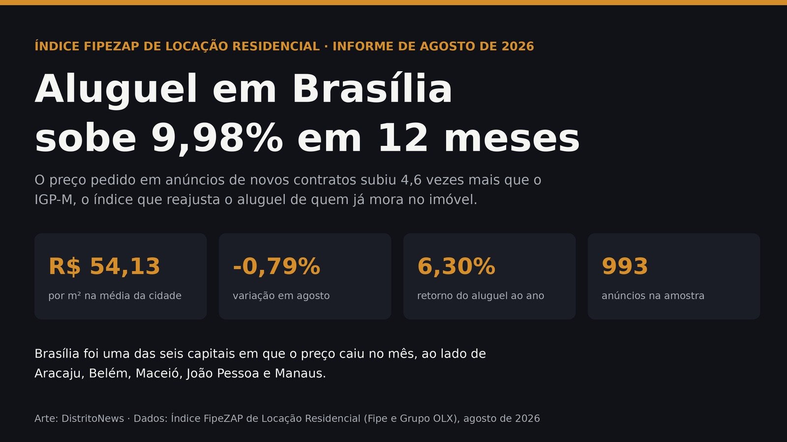 Arte com os números do aluguel em Brasília: R$ 54,13 por metro quadrado e alta de 9,98% em 12 meses