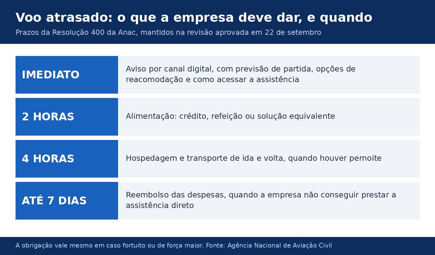 Card com os prazos de assistência ao passageiro: aviso imediato, alimentação em 2 horas, hospedagem em 4 horas e reembolso em até 7 dias