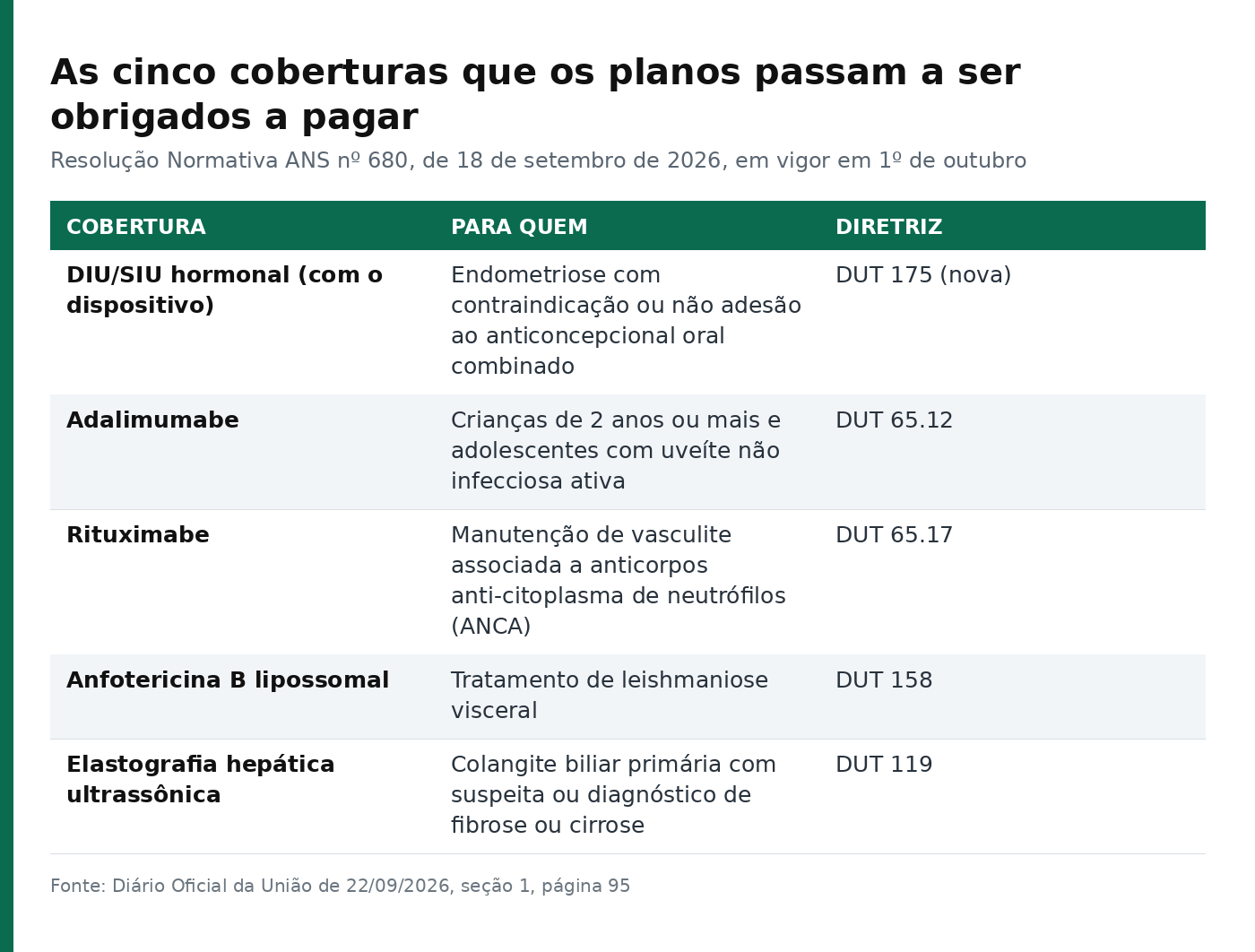 Tabela com as cinco coberturas incluídas pela Resolução Normativa 680 da ANS, com o público de cada uma e o número da diretriz de utilização