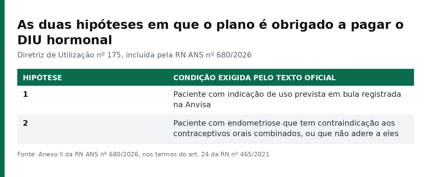 Tabela com as duas hipóteses da Diretriz de Utilização 175 que obrigam o plano a pagar o DIU hormonal