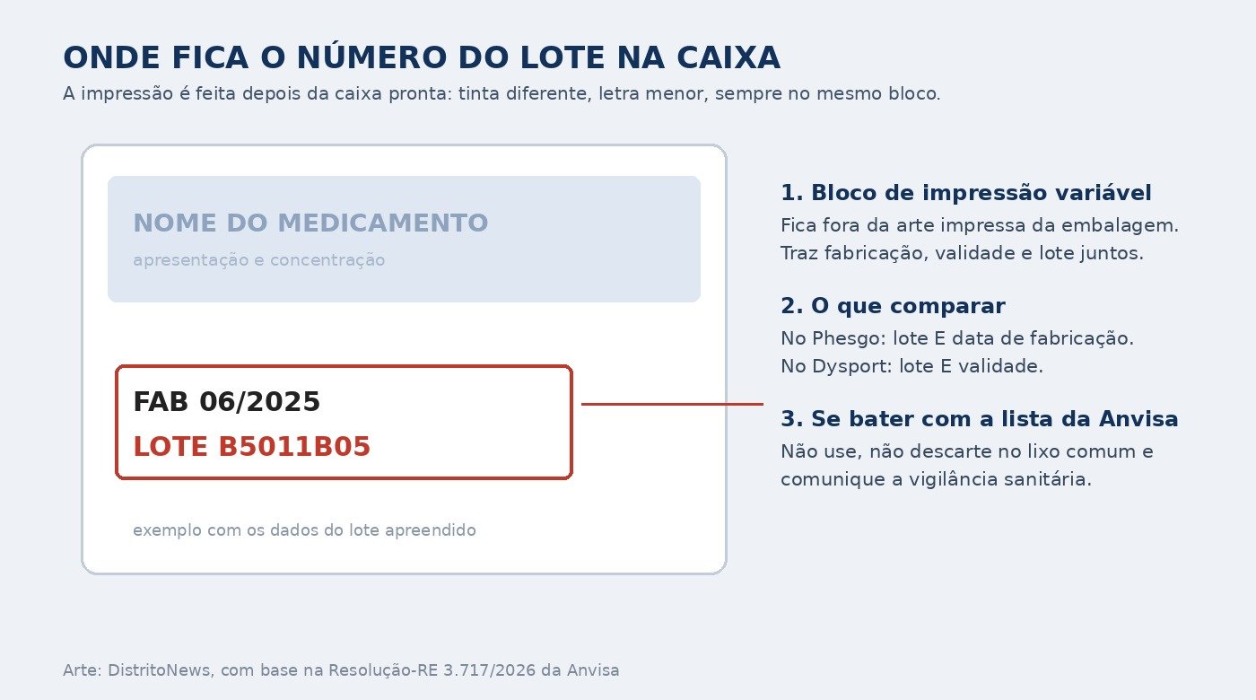 Esquema mostrando onde ficam a data de fabricação e o número do lote na caixa de um medicamento