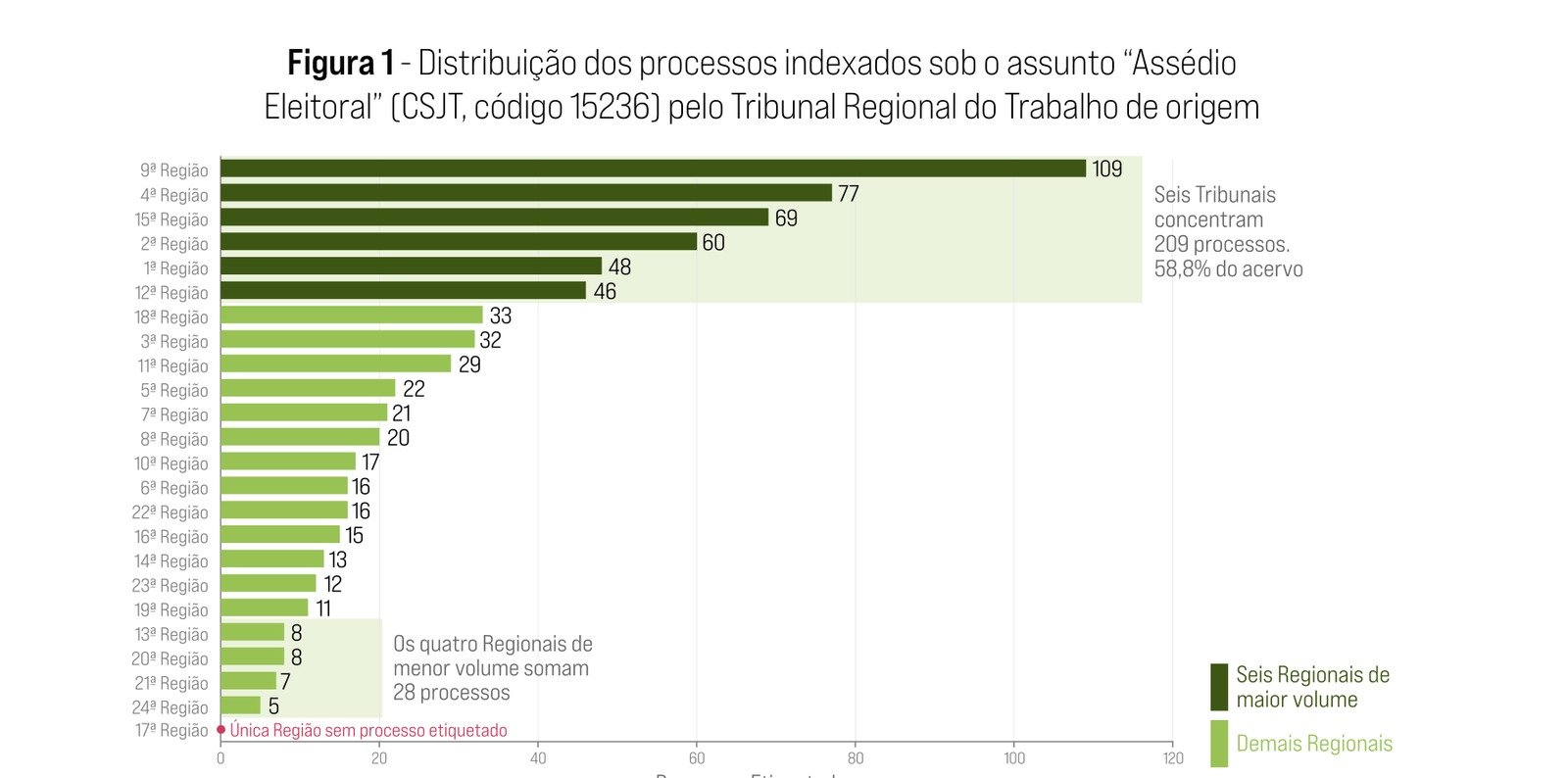 Gráfico de barras com a distribuição dos processos de assédio eleitoral por Tribunal Regional do Trabalho, com a 9ª Região no topo com 109 e a 10ª Região com 17