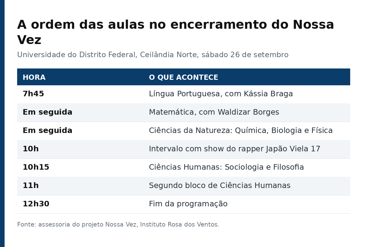 Tabela com a ordem das aulas do aulão do Enem em 26 de setembro, das 7h45 às 12h30