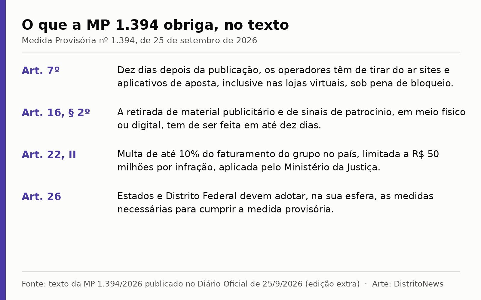 Quadro com quatro artigos da MP 1.394: prazo de dez dias para sites e publicidade, multa de ate 10% do faturamento e obrigacao de Estados e do DF