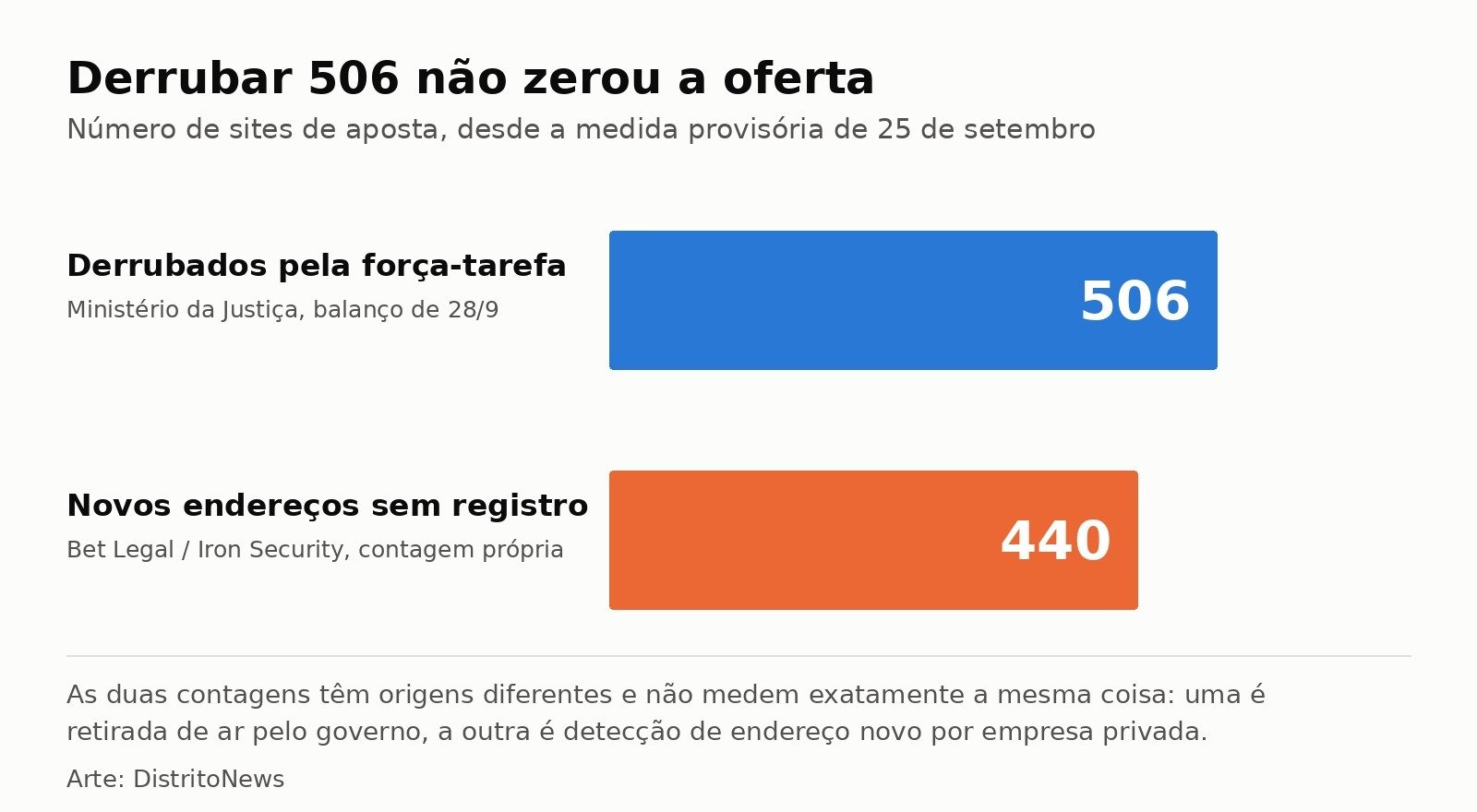 Grafico de barras comparando 506 sites derrubados pela forca-tarefa e 440 novos enderecos sem registro detectados desde a medida provisoria