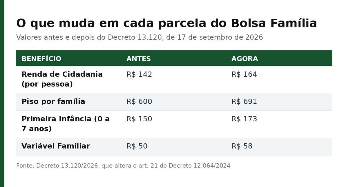 Tabela com os valores das quatro parcelas do Bolsa Família antes e depois do decreto