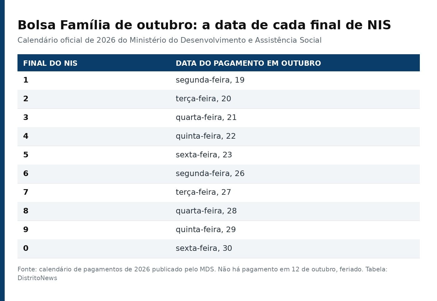Tabela com as datas de pagamento do Bolsa Família de outubro de 2026 por final de NIS