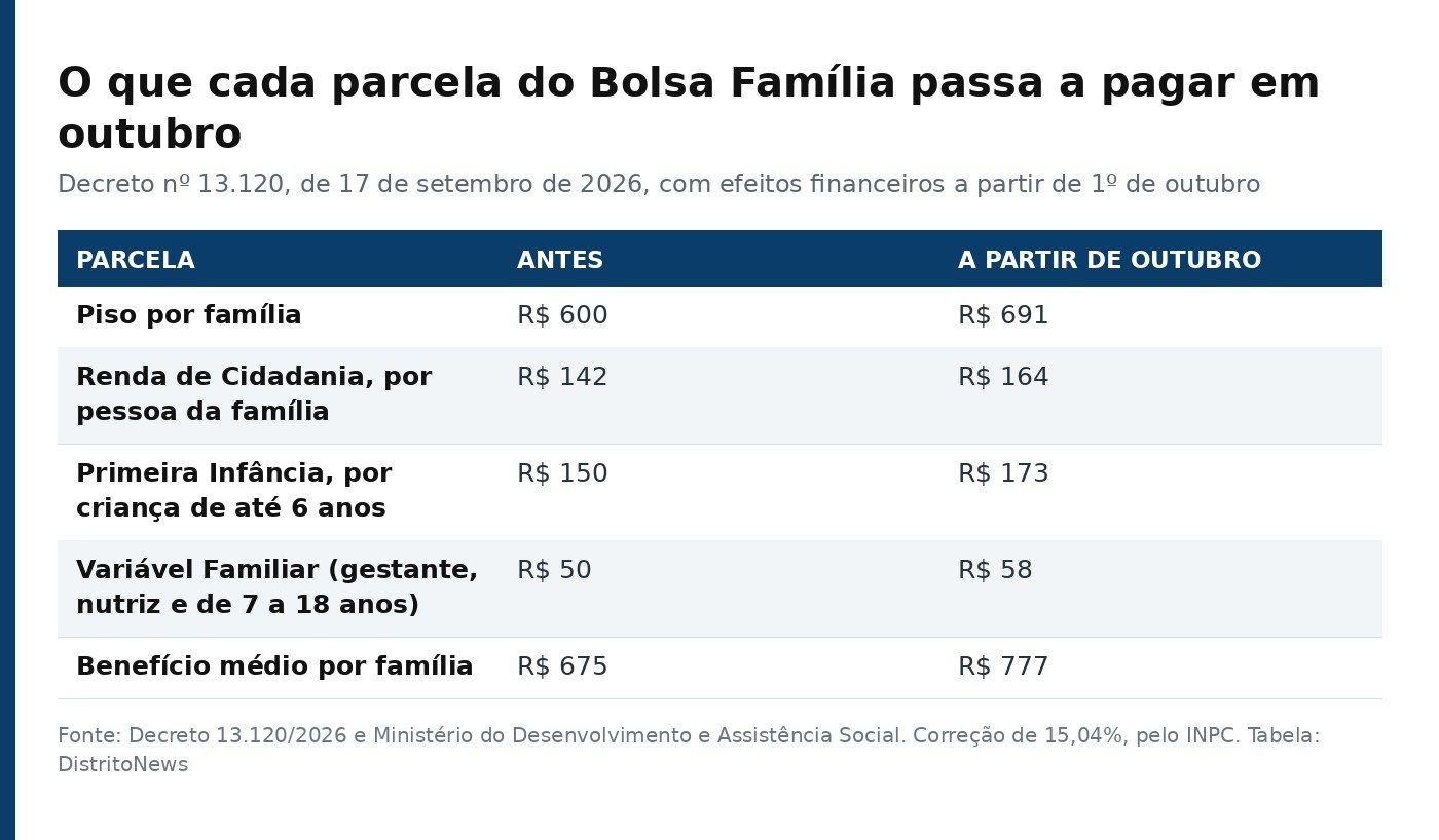 Tabela comparando os valores das parcelas do Bolsa Família antes e depois do reajuste