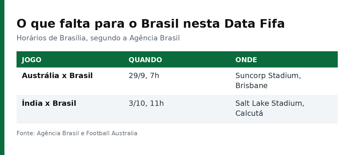 Tabela com os dois próximos jogos do Brasil: Austrália em 29 de setembro em Brisbane e Índia em 3 de outubro em Calcutá