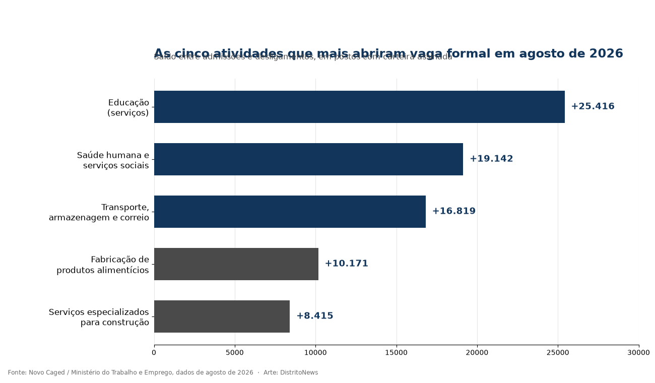 Gráfico de barras com as cinco atividades que mais abriram vaga formal em agosto de 2026