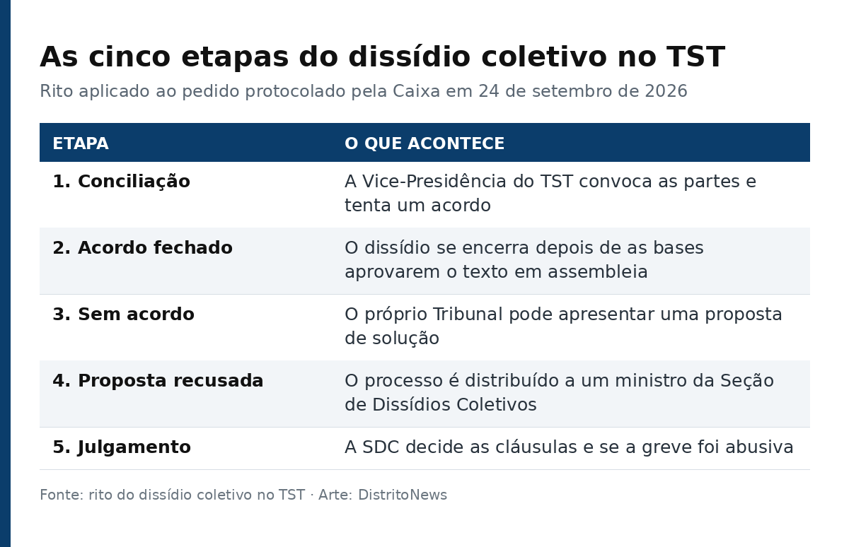 Tabela com as cinco etapas do dissídio coletivo no TST, da conciliação ao julgamento pela Seção de Dissídios Coletivos