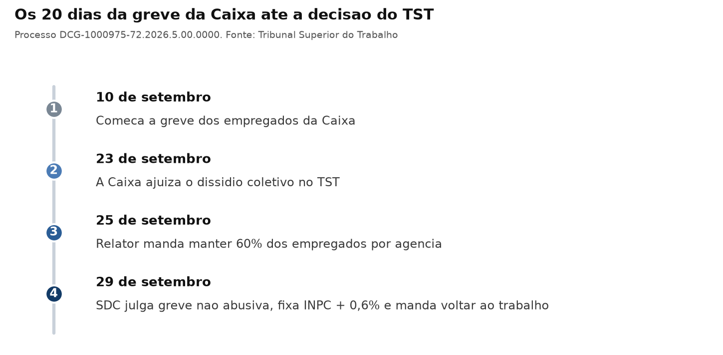 Linha do tempo com as quatro etapas da greve da Caixa, de 10 a 29 de setembro de 2026