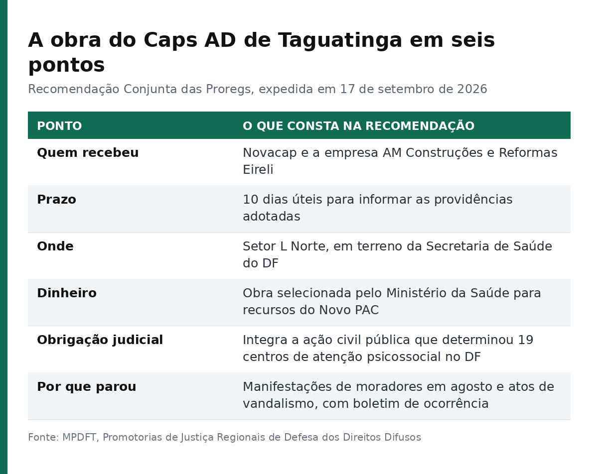 Tabela com seis pontos da recomendação do MPDFT sobre a obra do Caps AD de Taguatinga