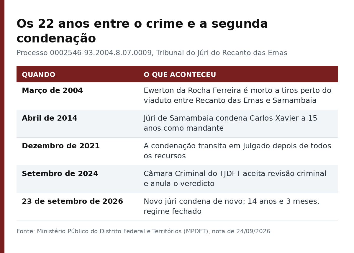 Tabela com as cinco datas do caso, de 2004 até a condenação de 2026