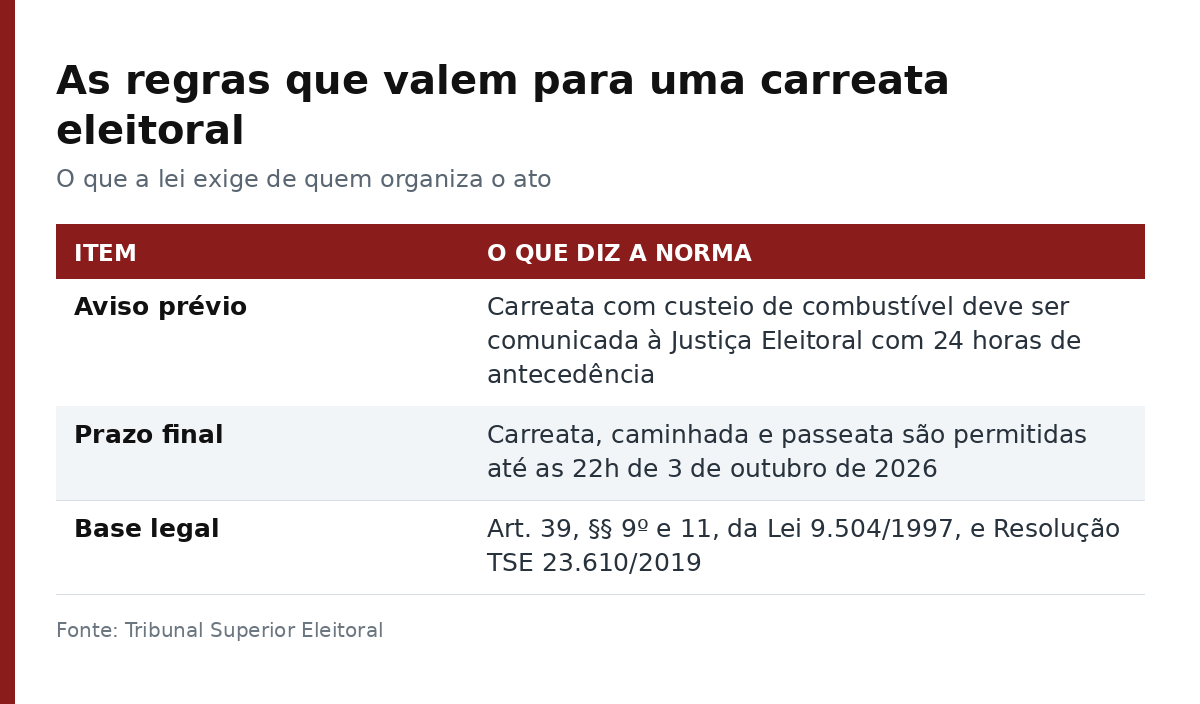 Tabela com as regras da carreata eleitoral: aviso prévio de 24 horas, prazo até 3 de outubro e base legal no artigo 39 da Lei 9.504