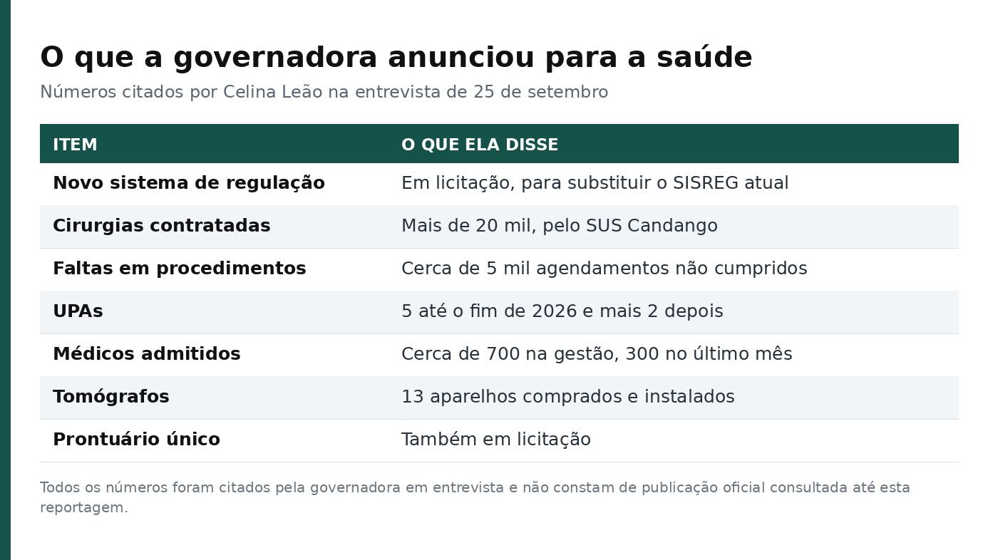 Tabela com sete anúncios feitos pela governadora: novo sistema de regulação em licitação, mais de 20 mil cirurgias contratadas, cerca de 5 mil faltas, cinco UPAs até o fim de 2026, cerca de 700 médicos admitidos, 13 tomógrafos e prontuário único em licitação