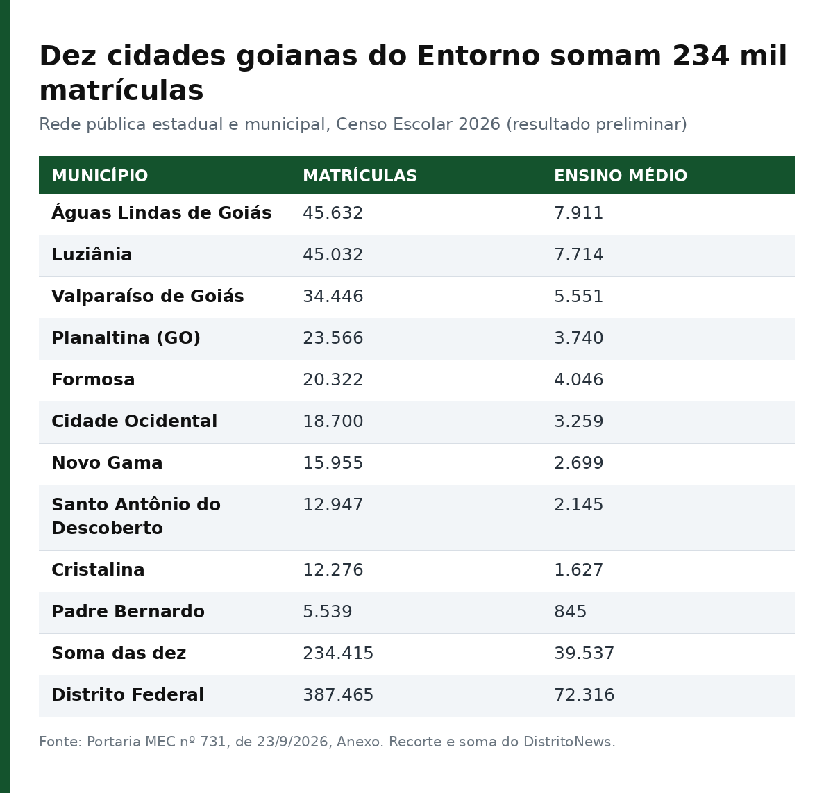Tabela com as matrículas de dez cidades goianas do Entorno no Censo Escolar 2026