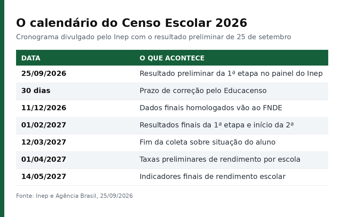 Tabela com sete datas do cronograma do Censo Escolar 2026 e o que acontece em cada uma