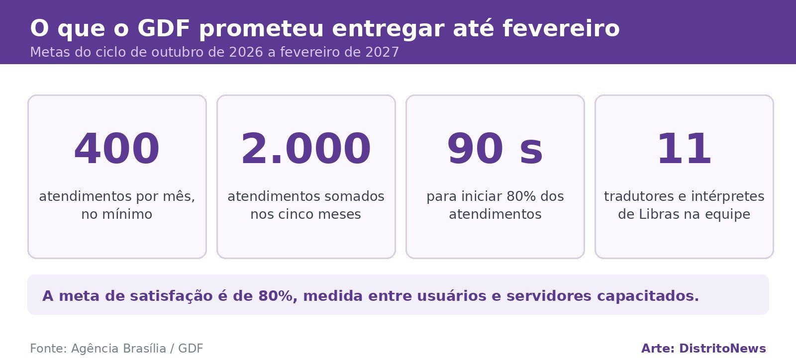 Painel com as metas do CIL Online: 400 atendimentos por mês, 2 mil no ciclo, 90 segundos para iniciar 80% dos atendimentos e 11 intérpretes na equipe
