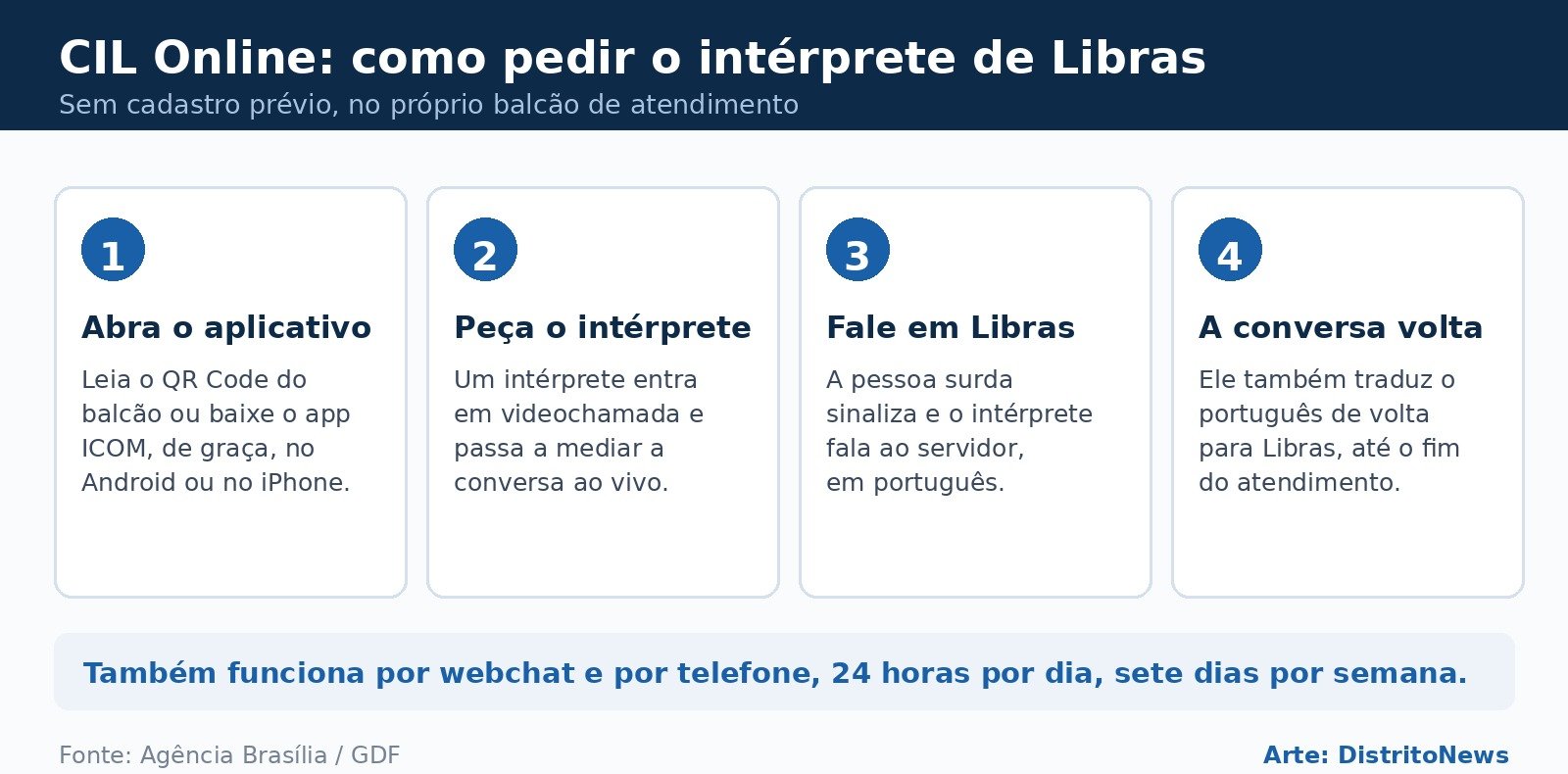 Infográfico com os quatro passos para acionar o intérprete de Libras do CIL Online: abrir o aplicativo, pedir o intérprete, falar em Libras e receber a tradução de volta