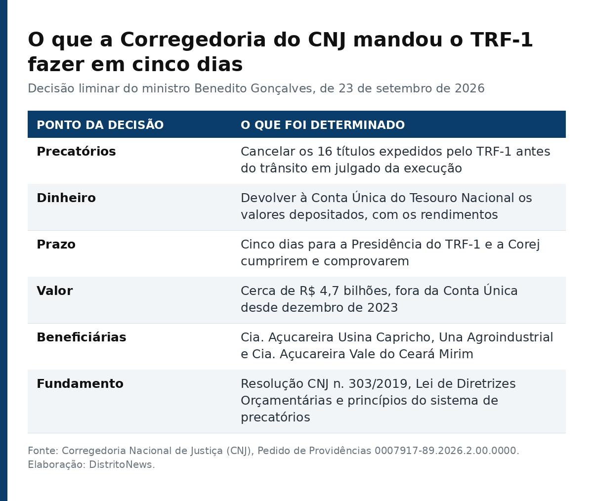 Tabela com os seis pontos da decisão do CNJ: precatórios, dinheiro, prazo, valor, beneficiárias e fundamento