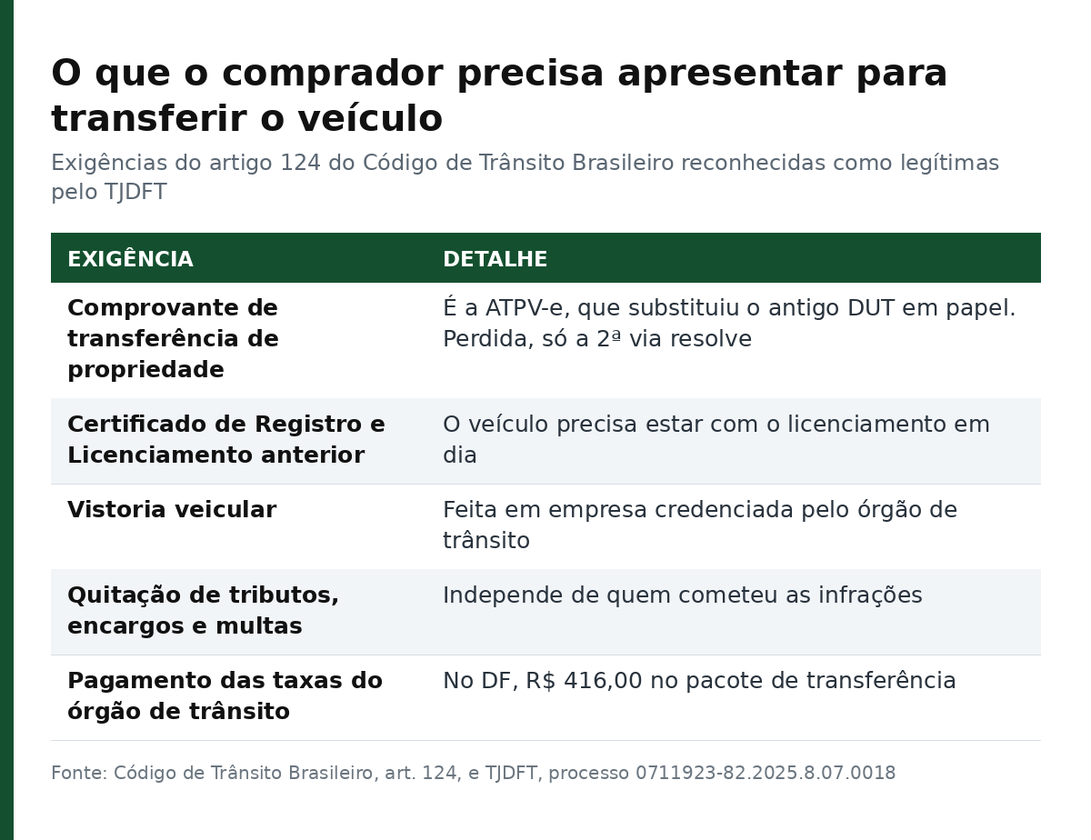 Tabela com as cinco exigências do artigo 124 do Código de Trânsito Brasileiro para transferir um veículo