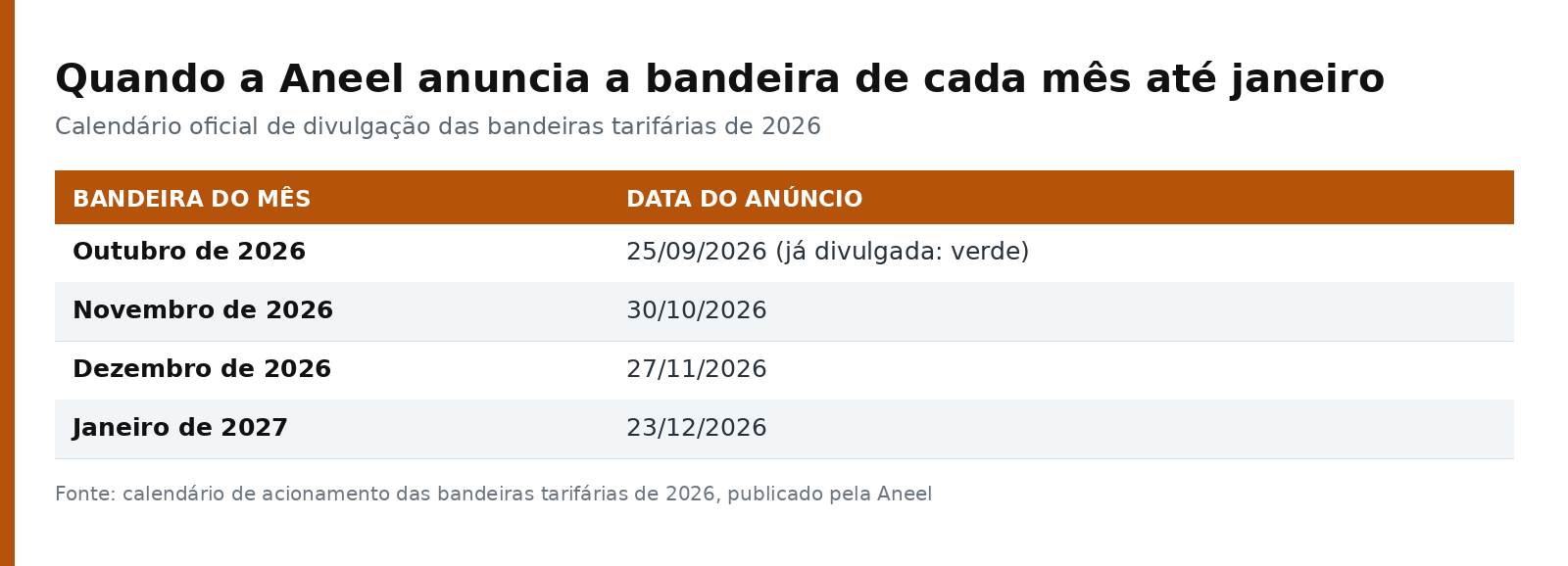 Tabela com as datas em que a Aneel anuncia a bandeira de cada mês: outubro em 25 de setembro, novembro em 30 de outubro, dezembro em 27 de novembro e janeiro de 2027 em 23 de dezembro
