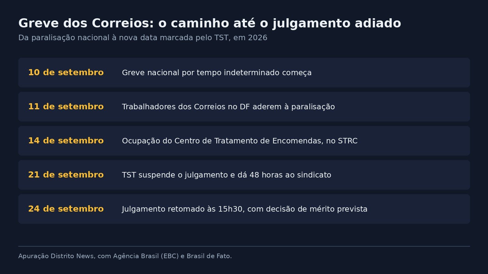 Linha do tempo da greve dos Correios de 10 a 24 de setembro de 2026