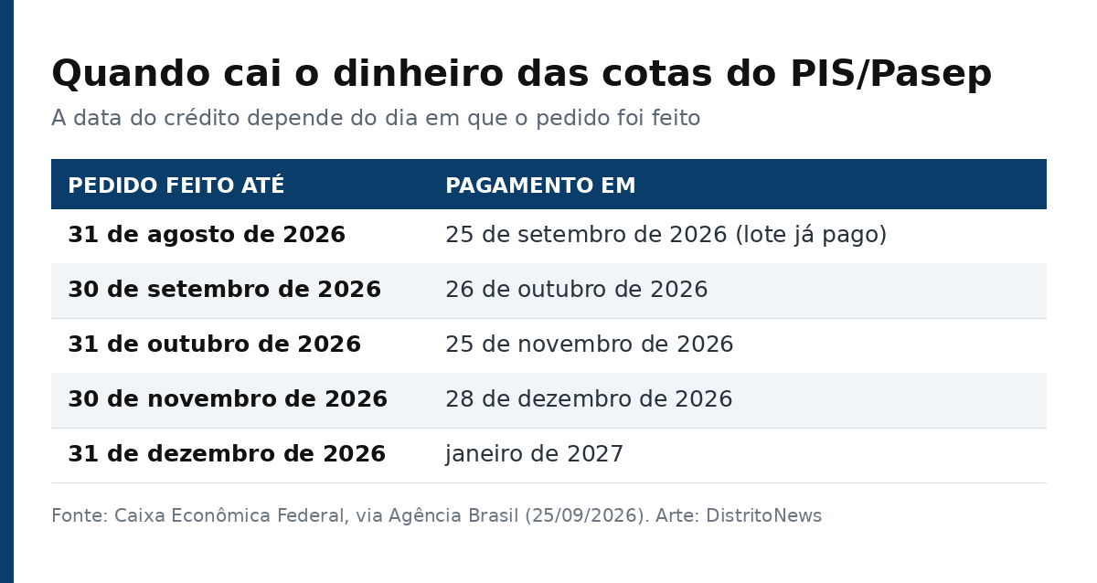 Tabela com as datas de pagamento das cotas do PIS/Pasep conforme o dia do pedido