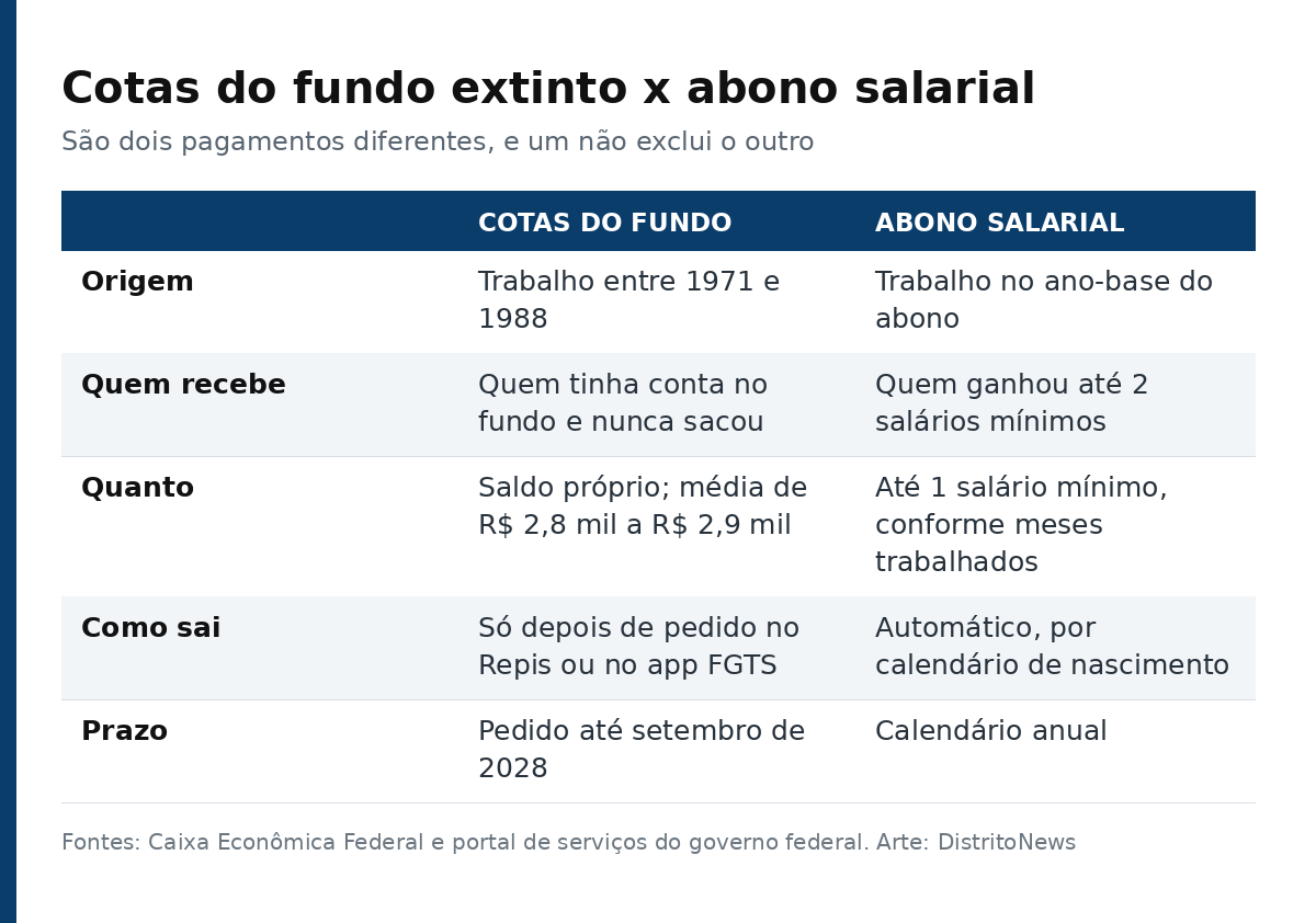 Tabela comparando as cotas do fundo PIS/Pasep e o abono salarial em origem, público, valor, forma de pagamento e prazo