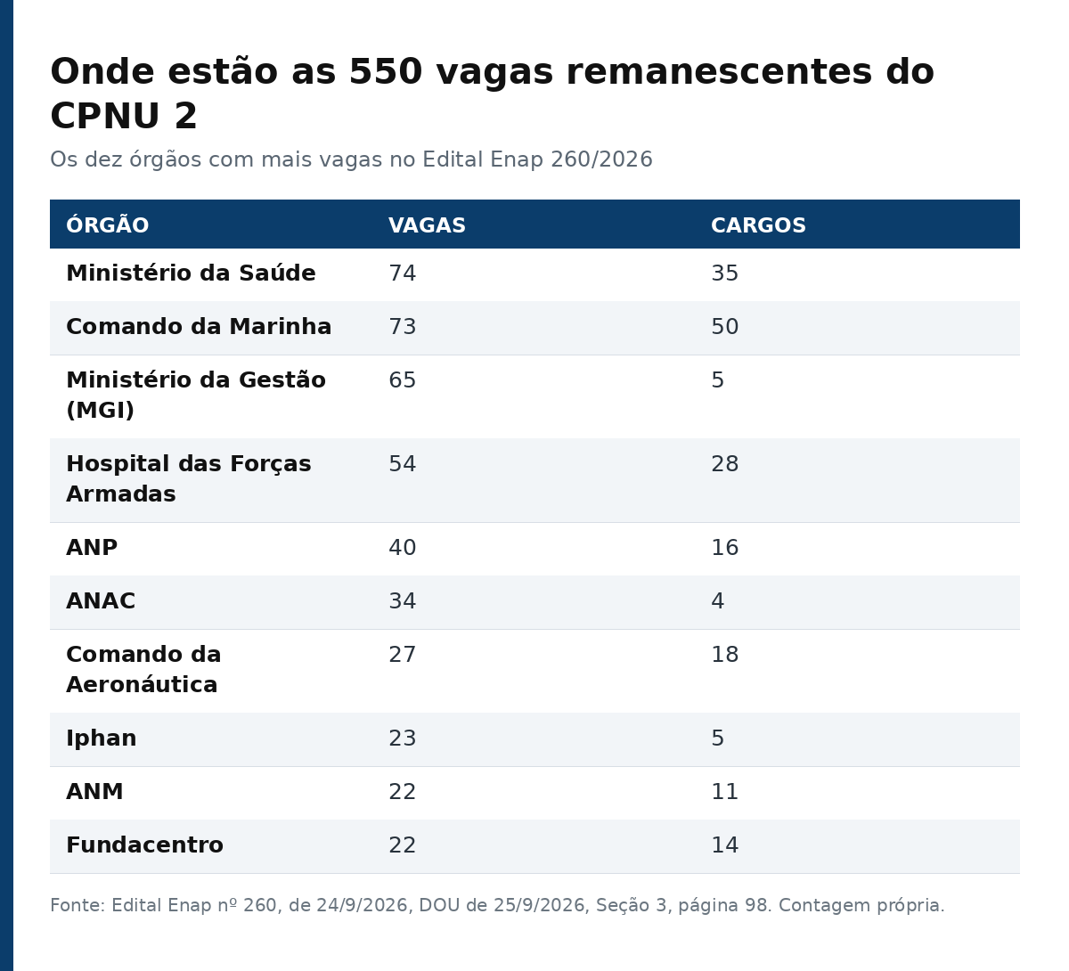 Tabela com os dez órgãos que mais têm vagas remanescentes no CPNU 2