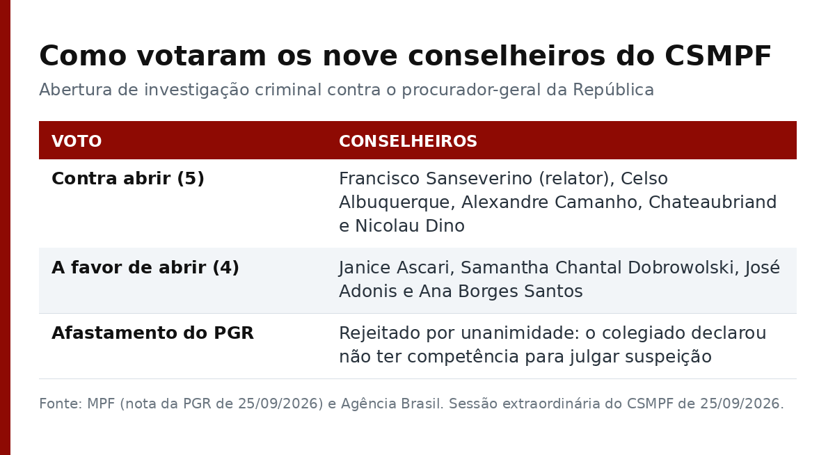 Tabela com os cinco conselheiros que votaram contra abrir investigacao e os quatro que votaram a favor