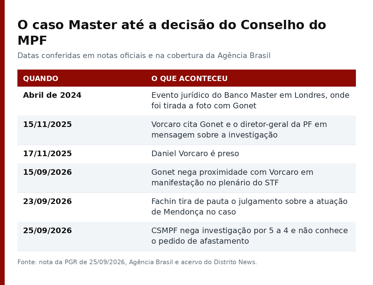 Tabela com as datas do caso Banco Master, de abril de 2024 a 25 de setembro de 2026