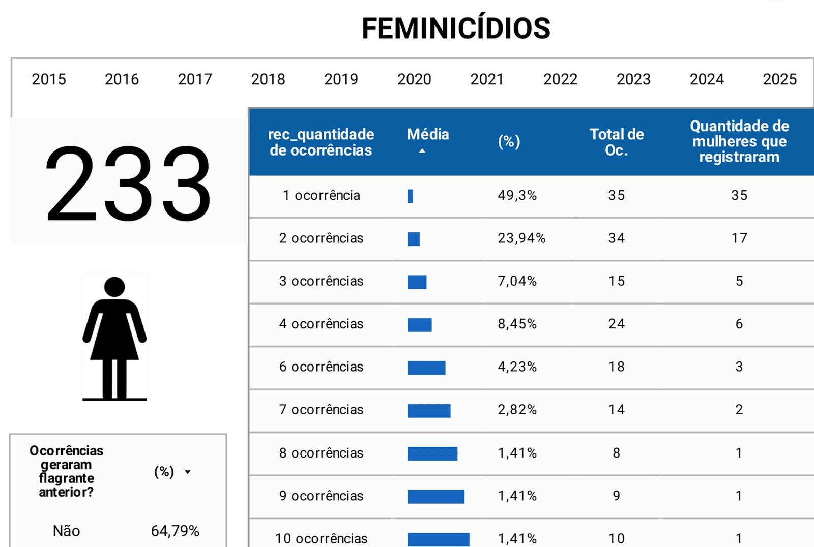 Painel do estudo da SSP-DF com o número 233 de feminicídios e a tabela de ocorrências registradas pelas vítimas antes do crime