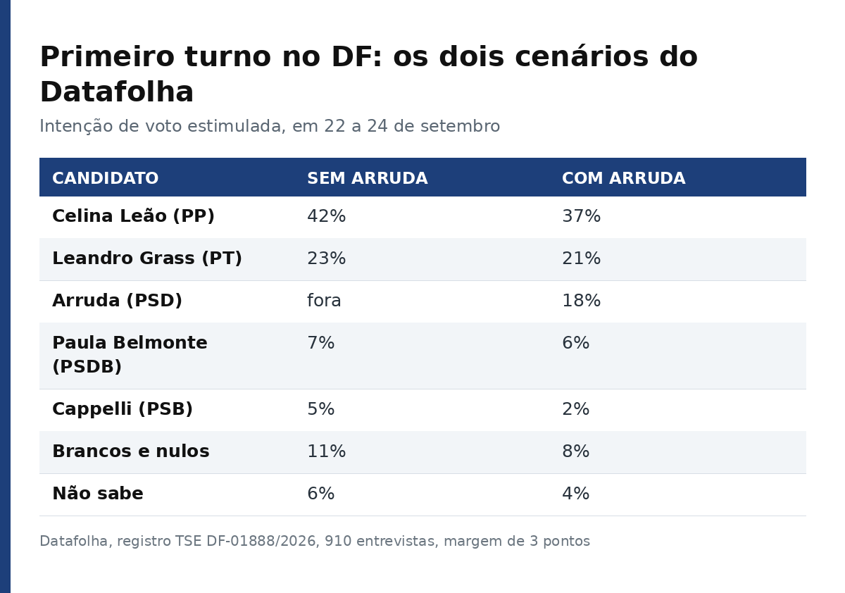 Tabela com a intenção de voto no DF nos cenários com e sem Arruda, segundo o Datafolha