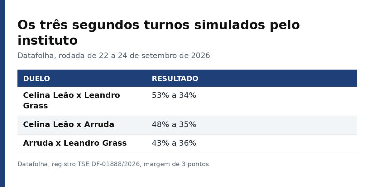 Tabela com os três segundos turnos simulados pelo Datafolha no Distrito Federal