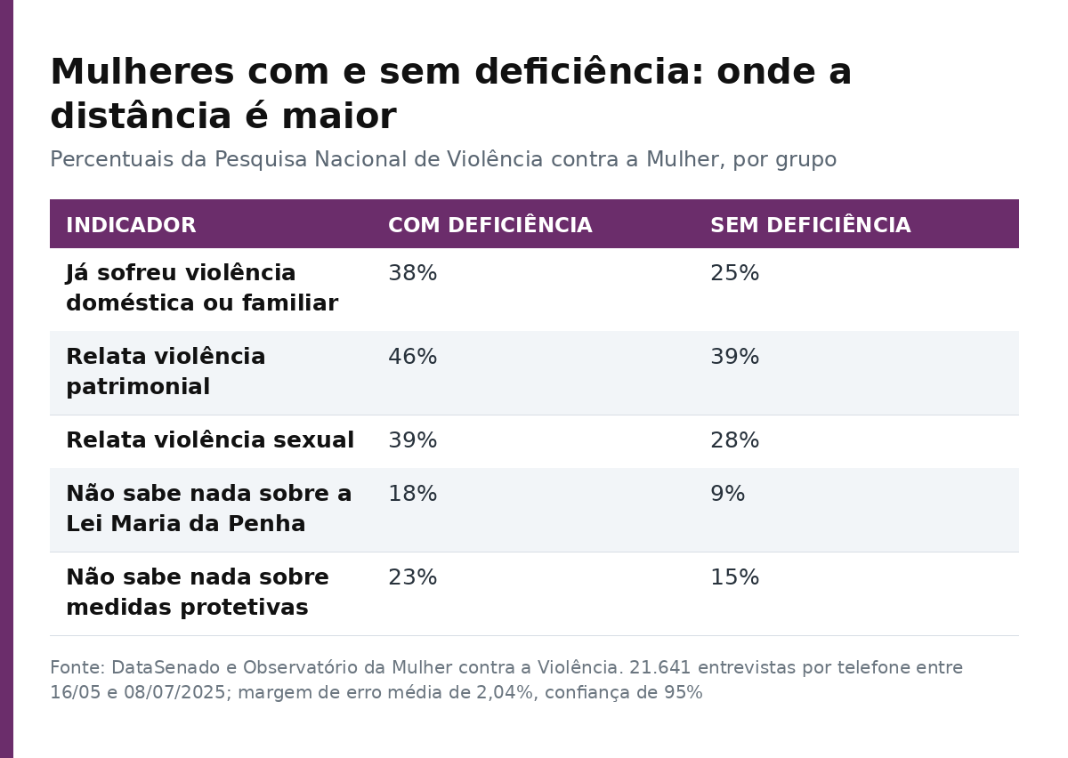 Tabela comparando percentuais de violência e de desconhecimento da lei entre mulheres com e sem deficiência