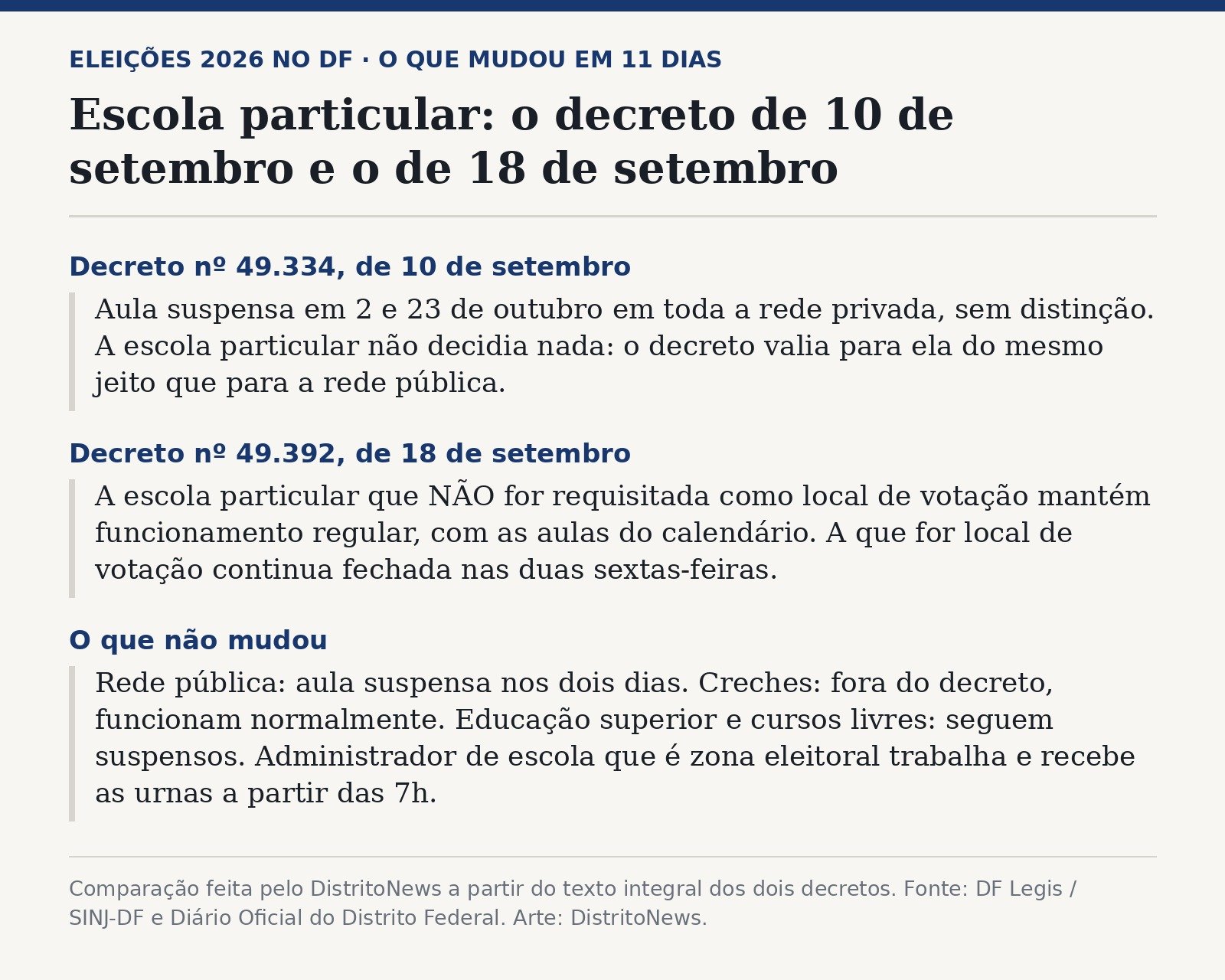 Arte compara o decreto de 10 de setembro e o de 18 de setembro sobre aulas nas vésperas da eleição no DF