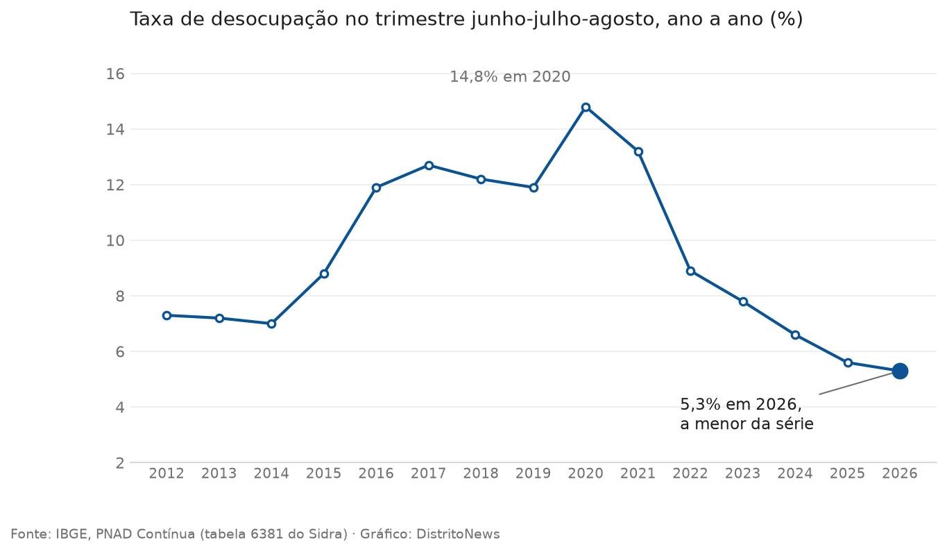 Gráfico de linha com a taxa de desocupação no trimestre junho-julho-agosto de 2012 a 2026