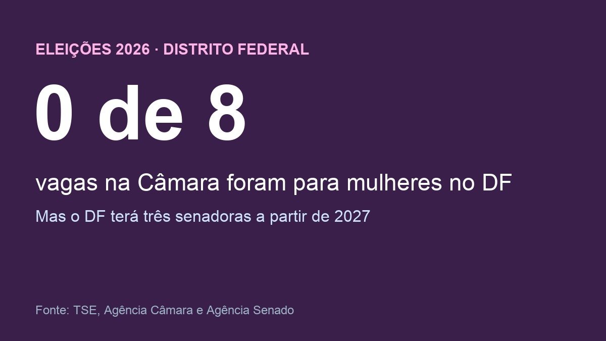 Arte mostrando que nenhuma das 8 vagas do DF na Câmara foi para mulheres