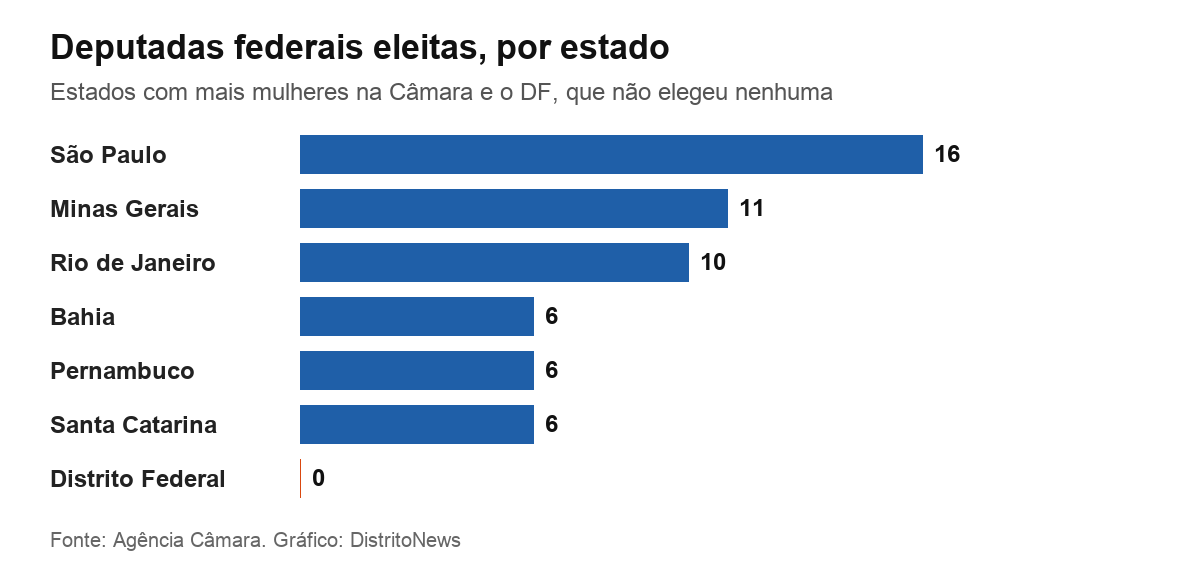 Gráfico com o número de deputadas federais eleitas em estados selecionados e no DF