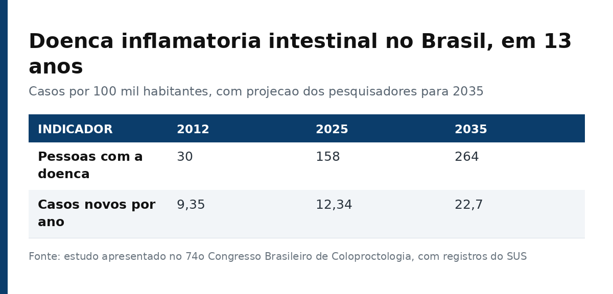 Tabela com prevalência e incidência da doença inflamatória intestinal no Brasil em 2012, 2025 e a projeção para 2035