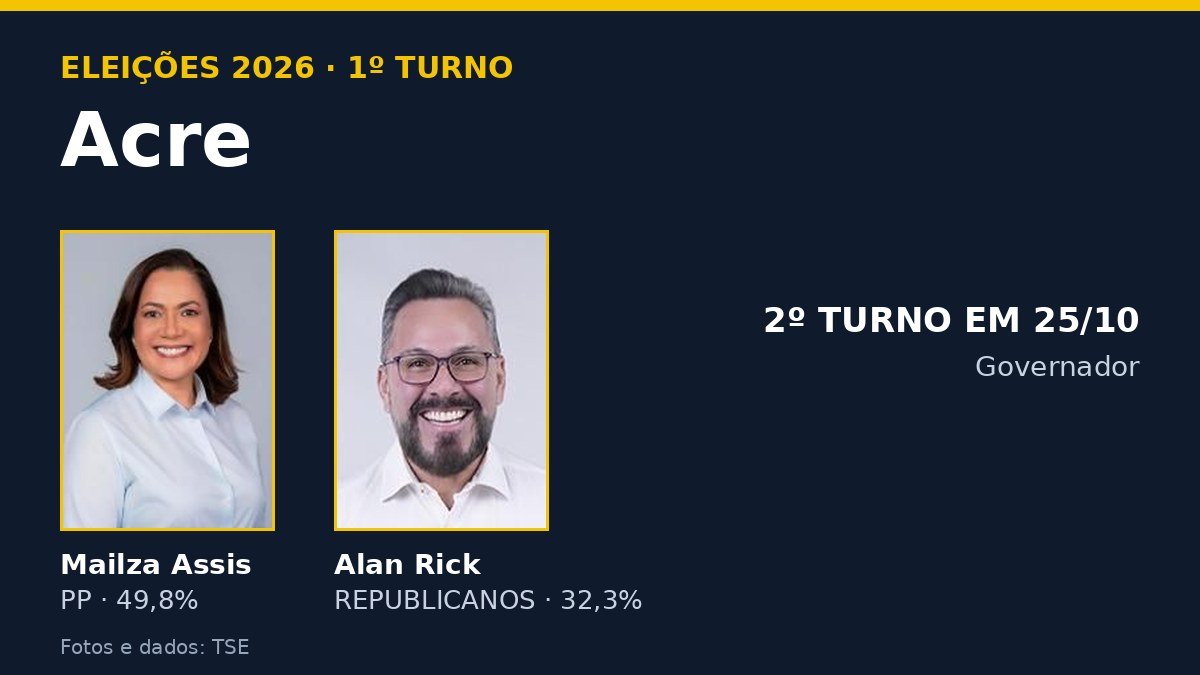 Arte com os candidatos ao governo do Acre e o resultado do 1º turno de 2026