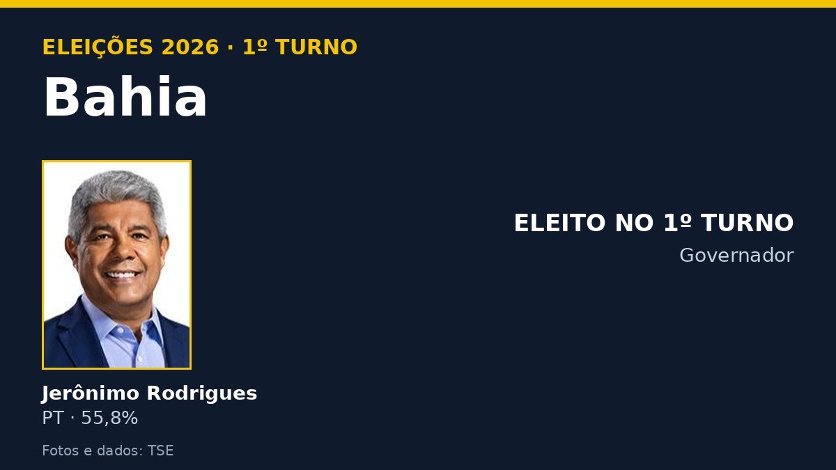 Arte com os candidatos ao governo da Bahia e o resultado do 1º turno de 2026