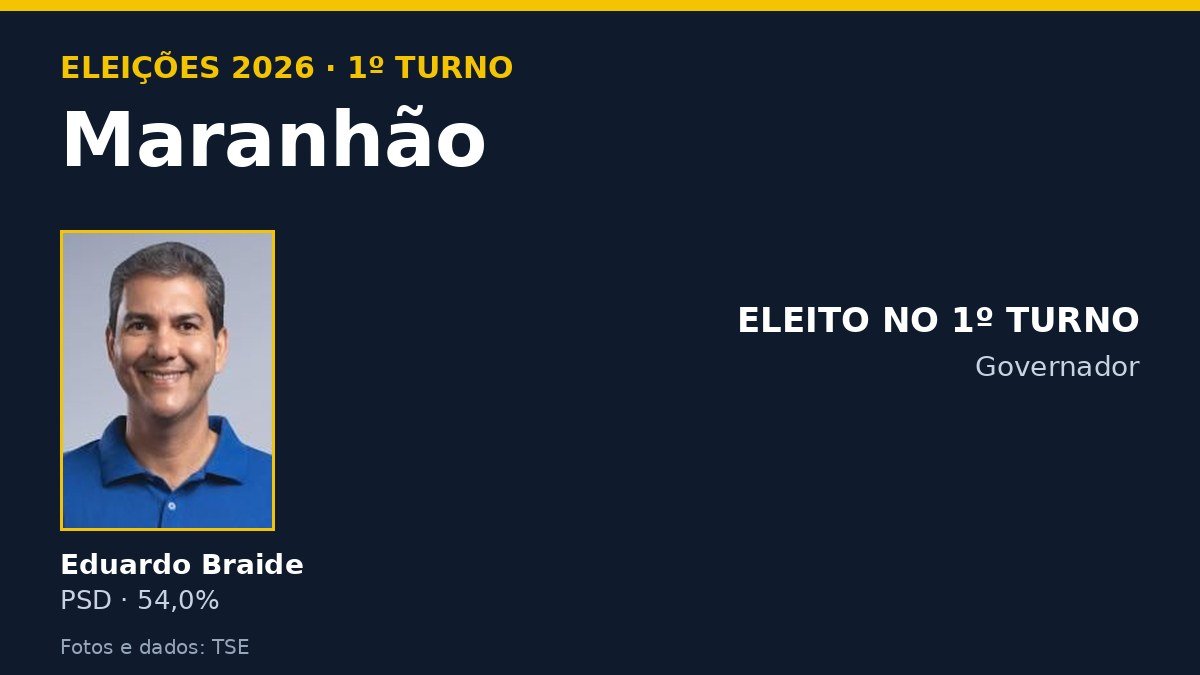 Arte com os candidatos ao governo do Maranhão e o resultado do 1º turno de 2026