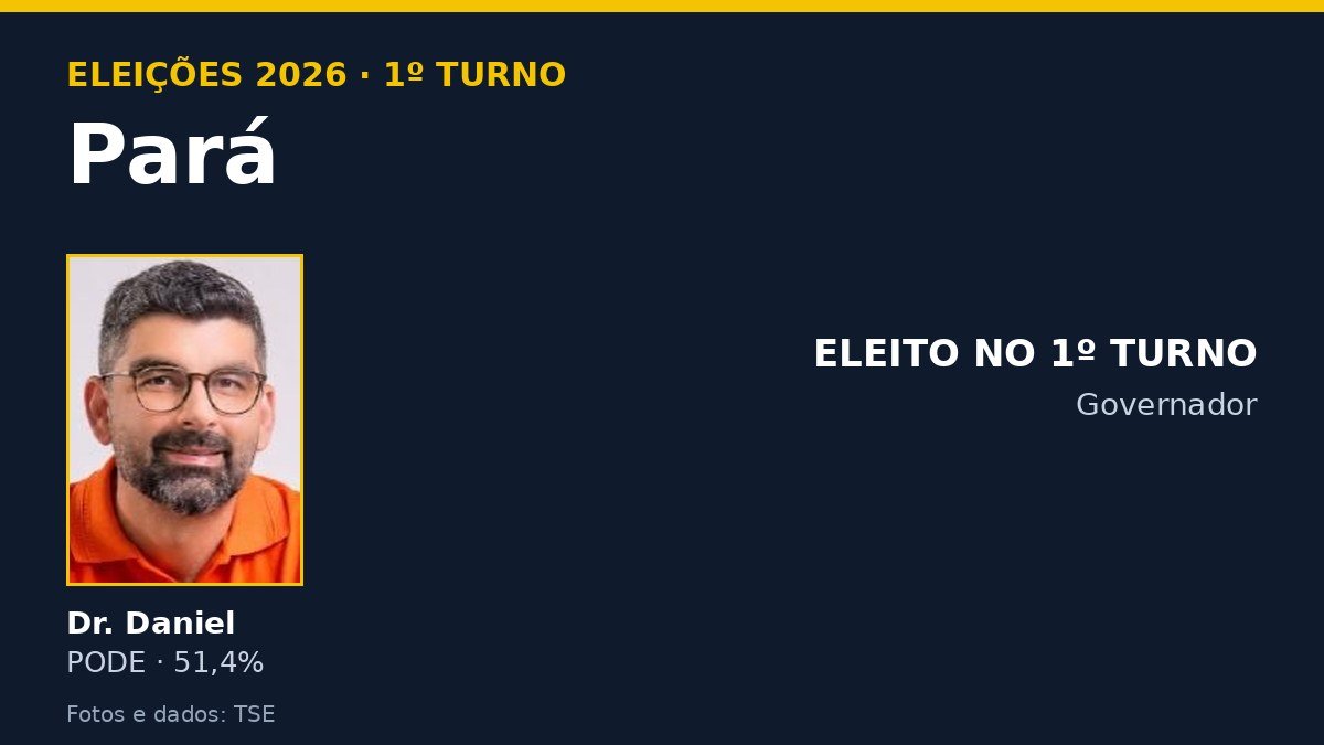 Arte com os candidatos ao governo do Pará e o resultado do 1º turno de 2026