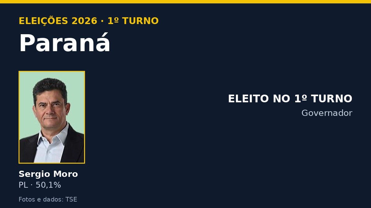 Arte com os candidatos ao governo do Paraná e o resultado do 1º turno de 2026