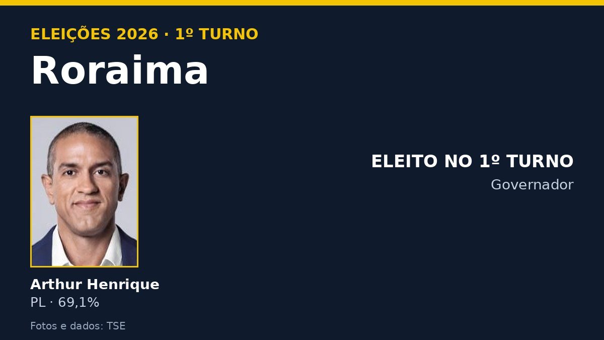 Arte com os candidatos ao governo de Roraima e o resultado do 1º turno de 2026